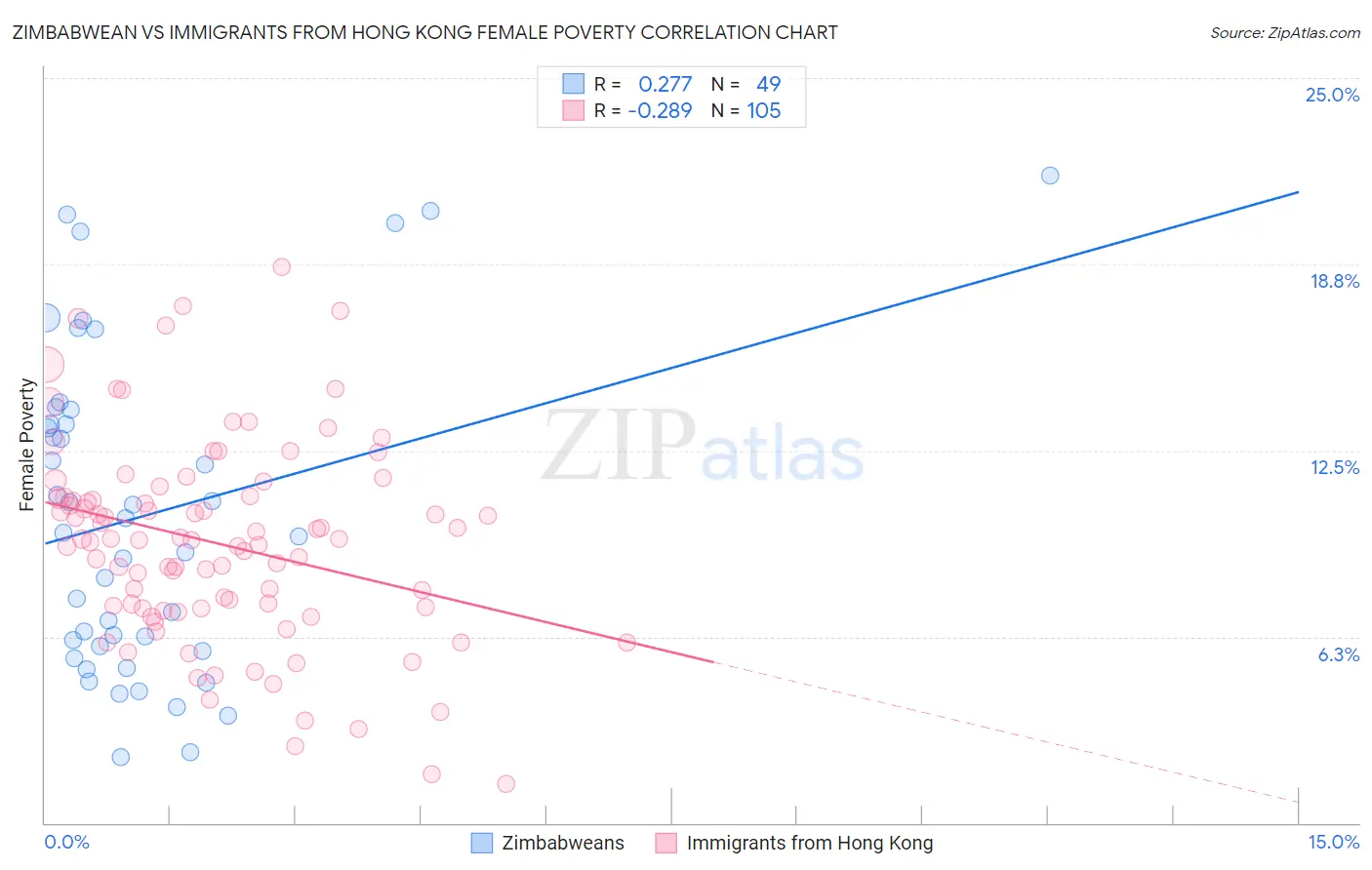 Zimbabwean vs Immigrants from Hong Kong Female Poverty