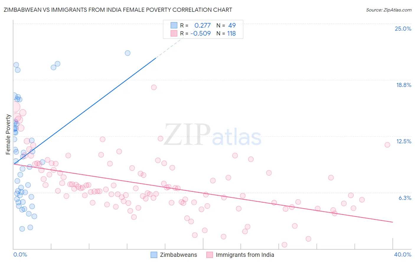Zimbabwean vs Immigrants from India Female Poverty