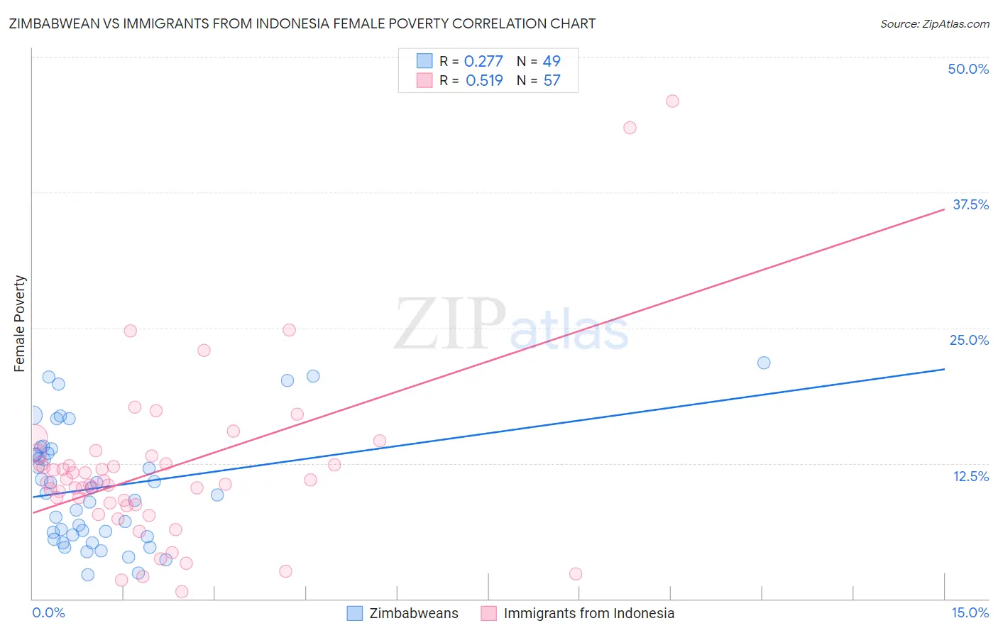 Zimbabwean vs Immigrants from Indonesia Female Poverty