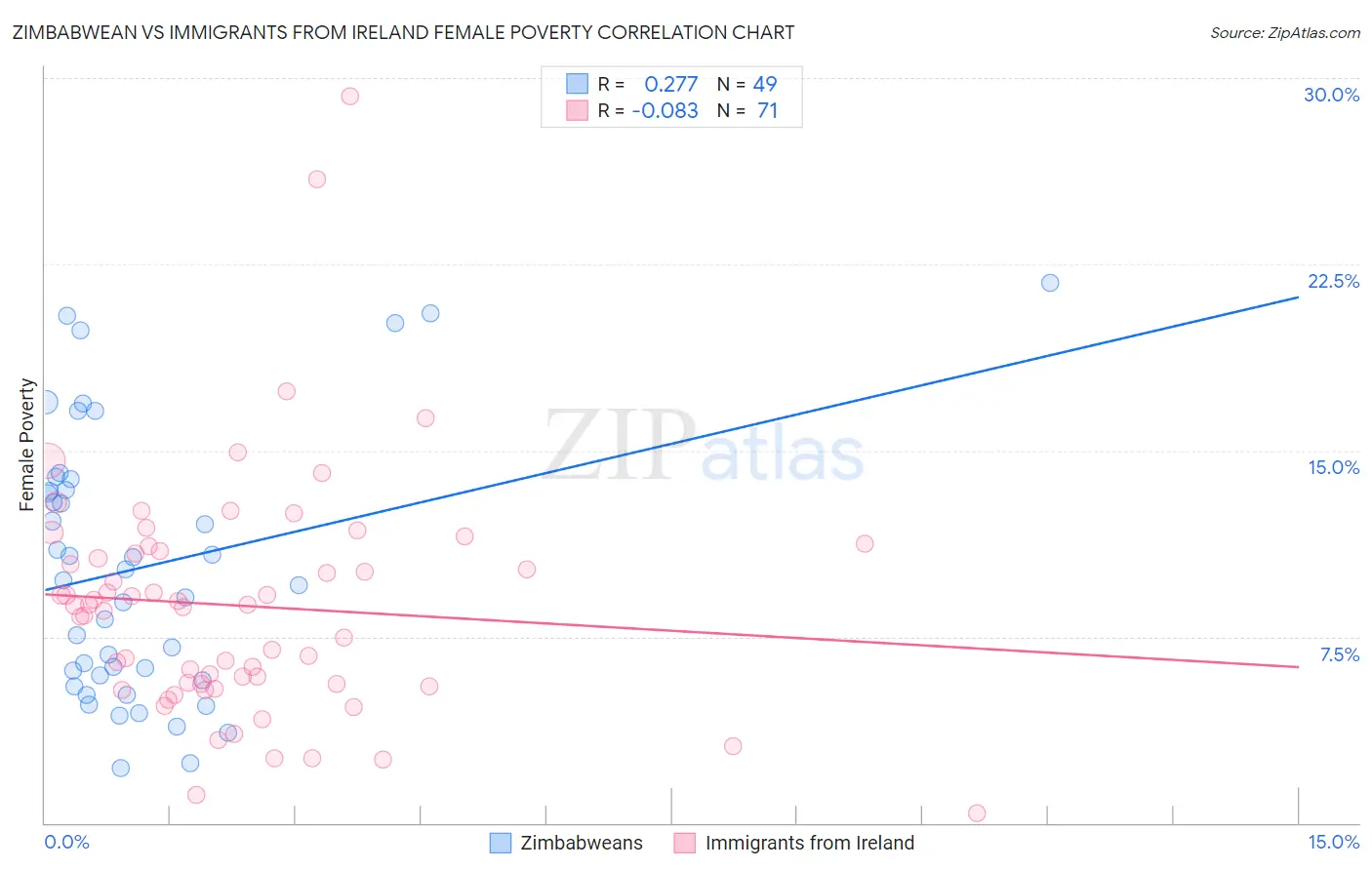 Zimbabwean vs Immigrants from Ireland Female Poverty
