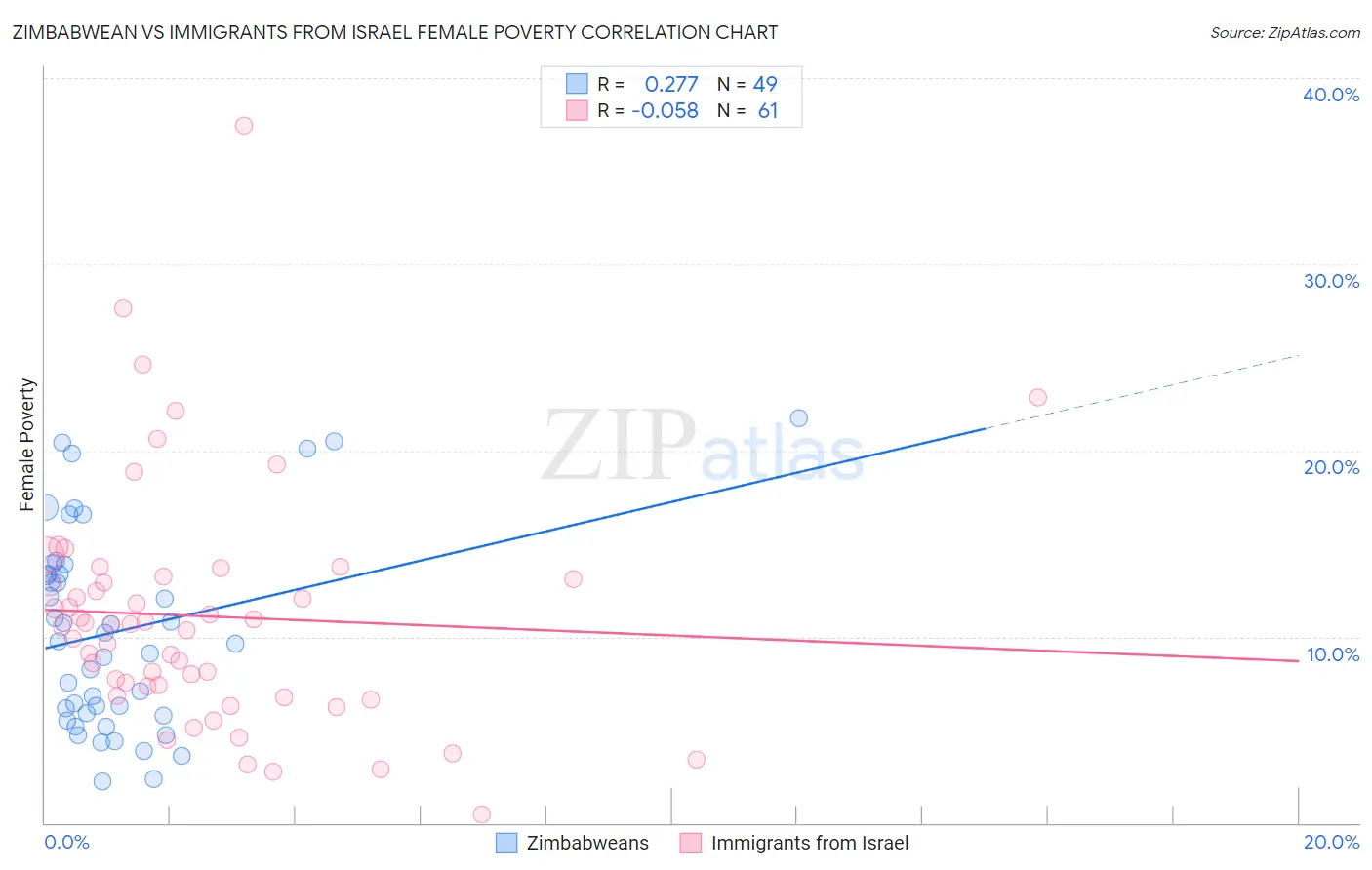 Zimbabwean vs Immigrants from Israel Female Poverty