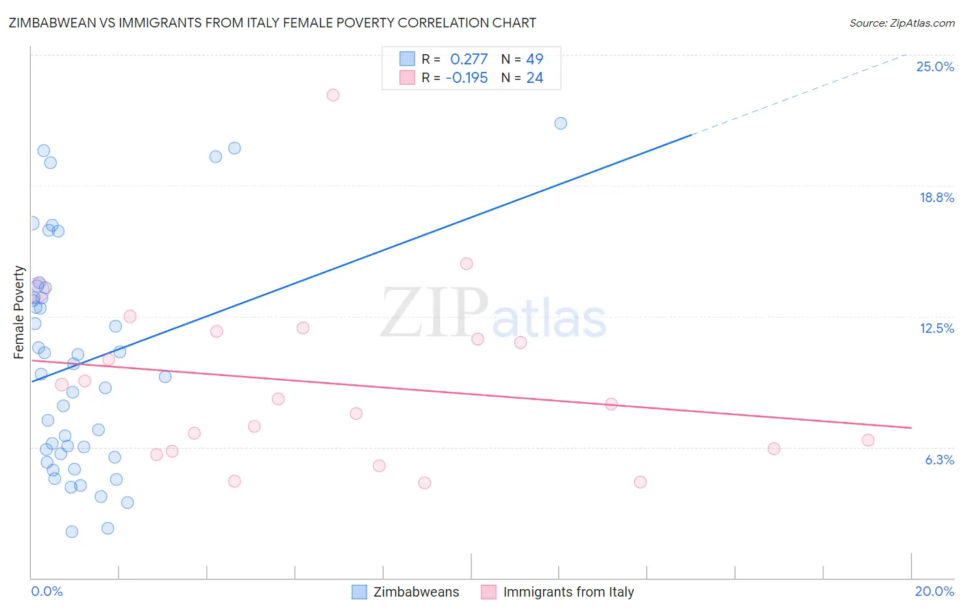 Zimbabwean vs Immigrants from Italy Female Poverty