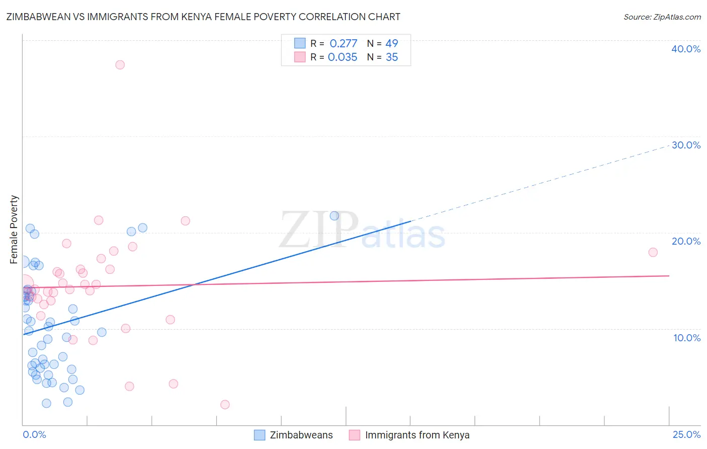 Zimbabwean vs Immigrants from Kenya Female Poverty