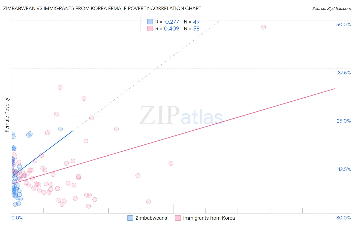 Zimbabwean vs Immigrants from Korea Female Poverty