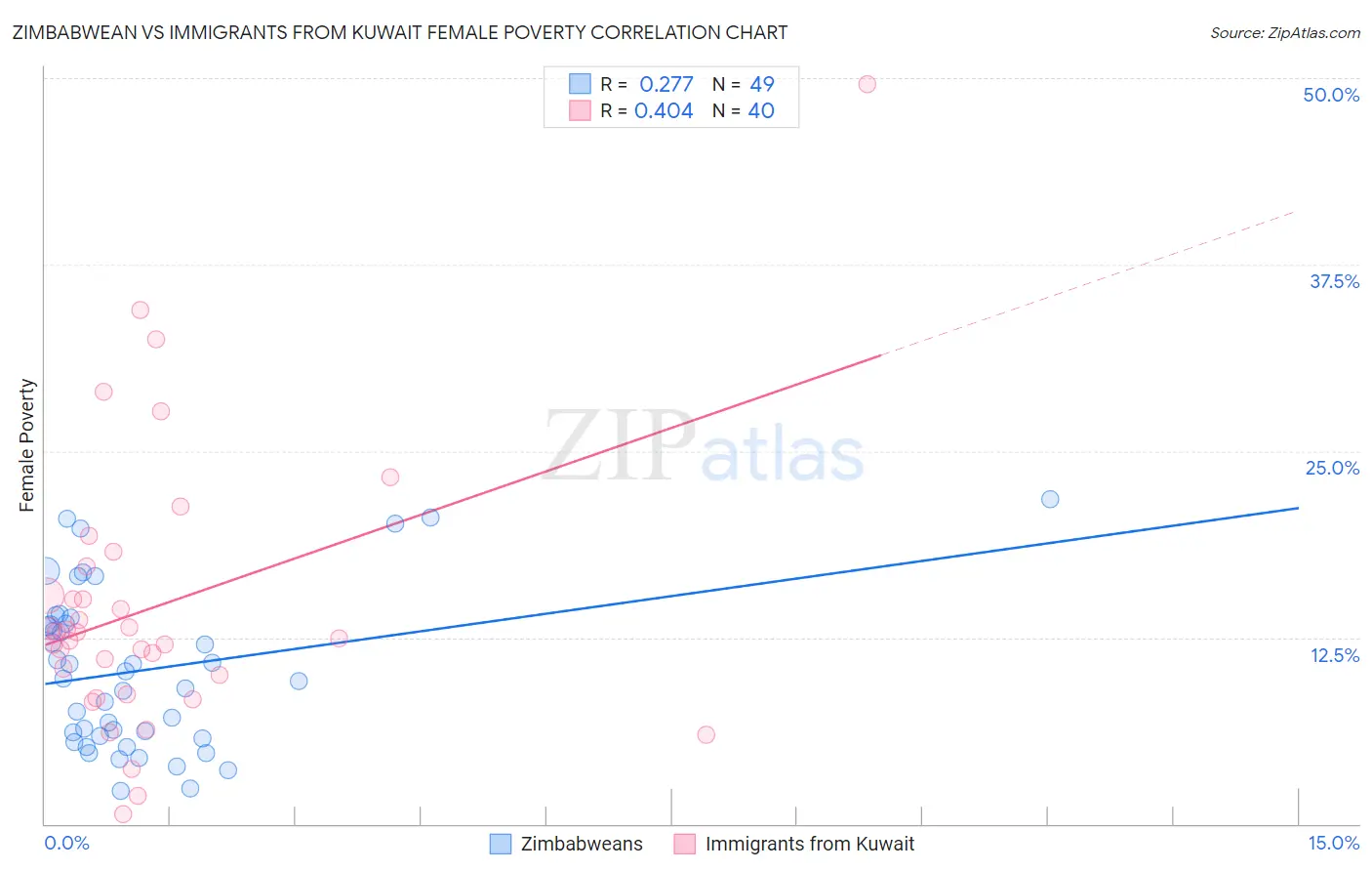 Zimbabwean vs Immigrants from Kuwait Female Poverty