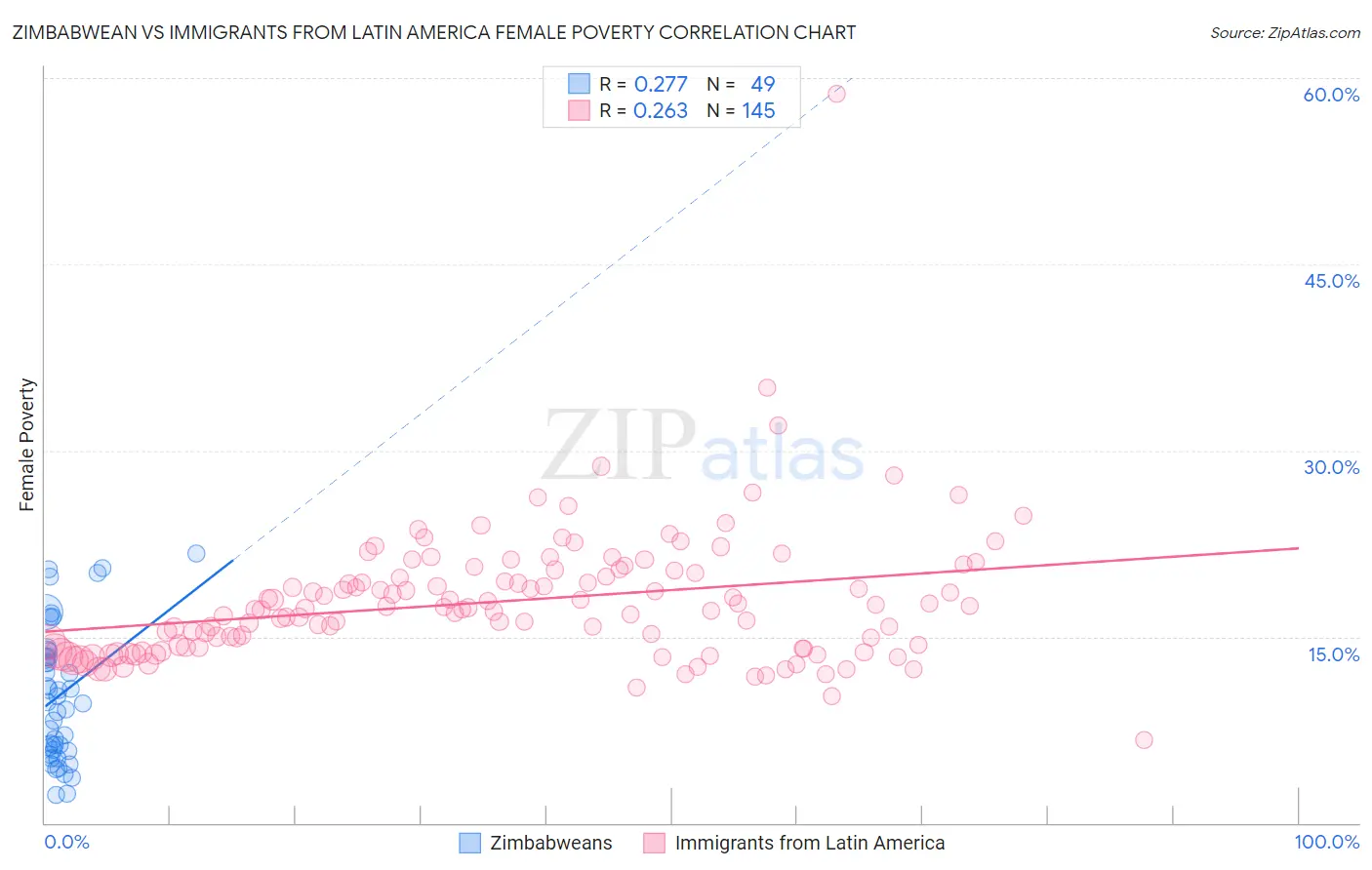 Zimbabwean vs Immigrants from Latin America Female Poverty