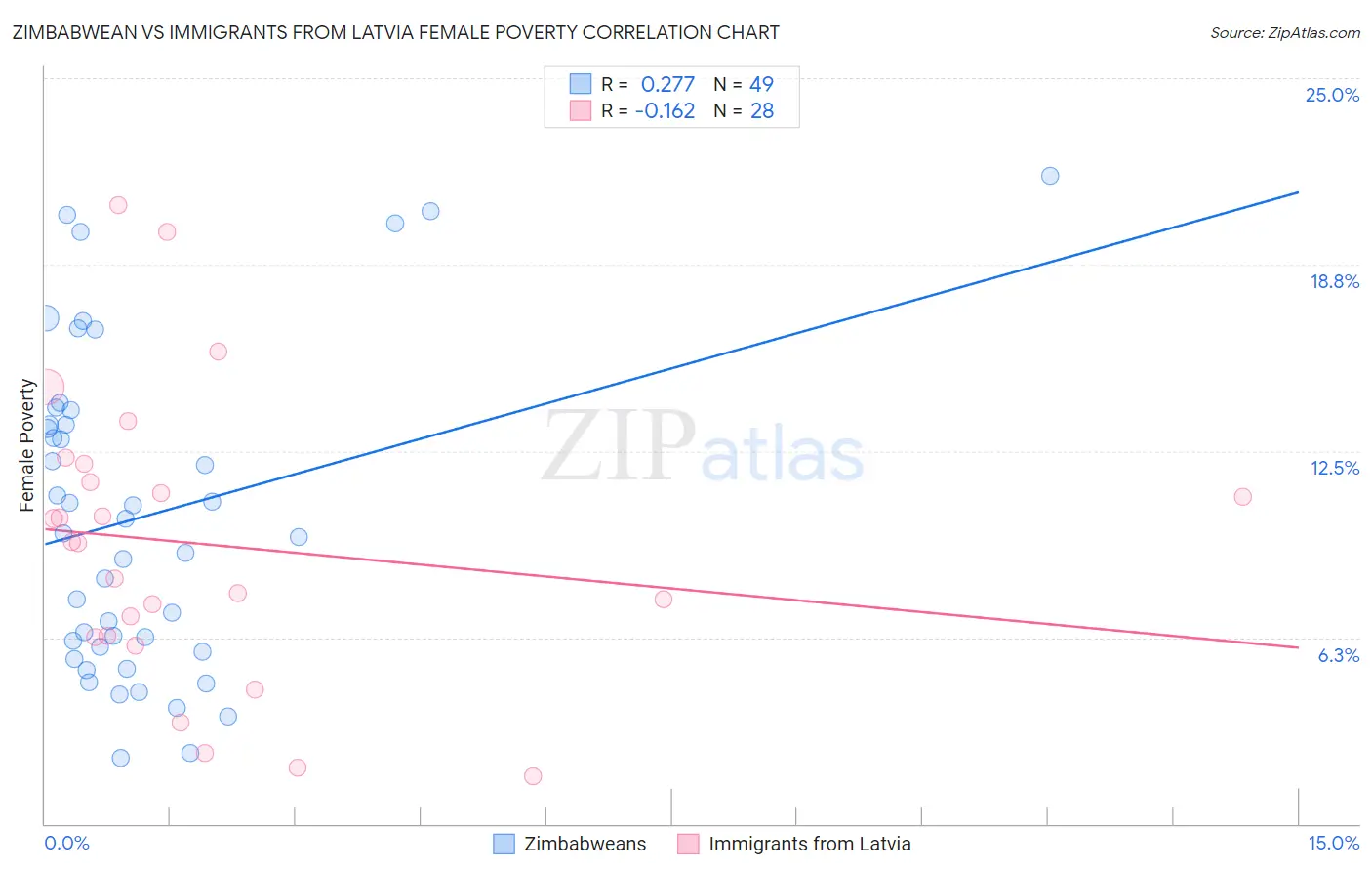 Zimbabwean vs Immigrants from Latvia Female Poverty