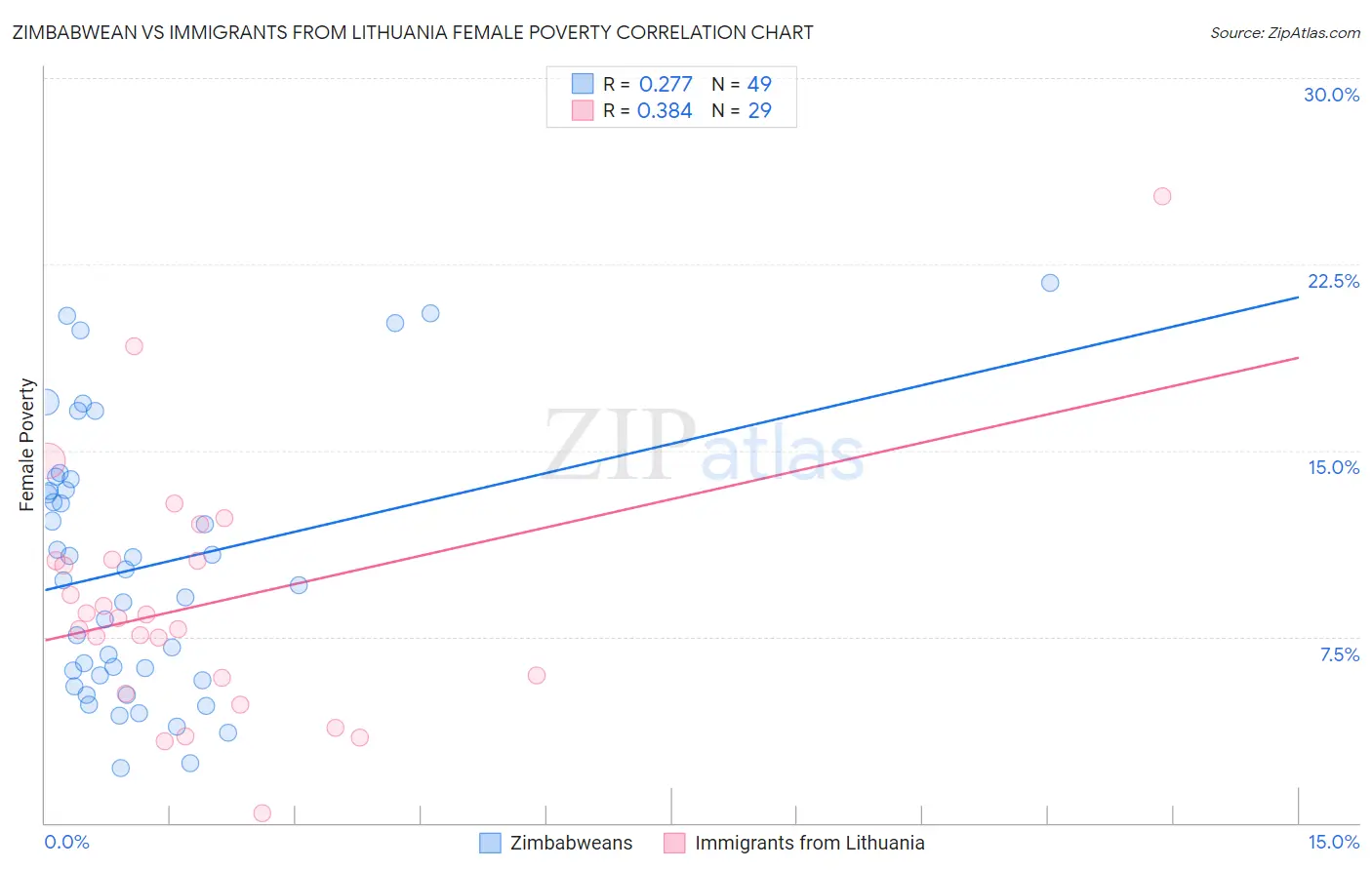 Zimbabwean vs Immigrants from Lithuania Female Poverty