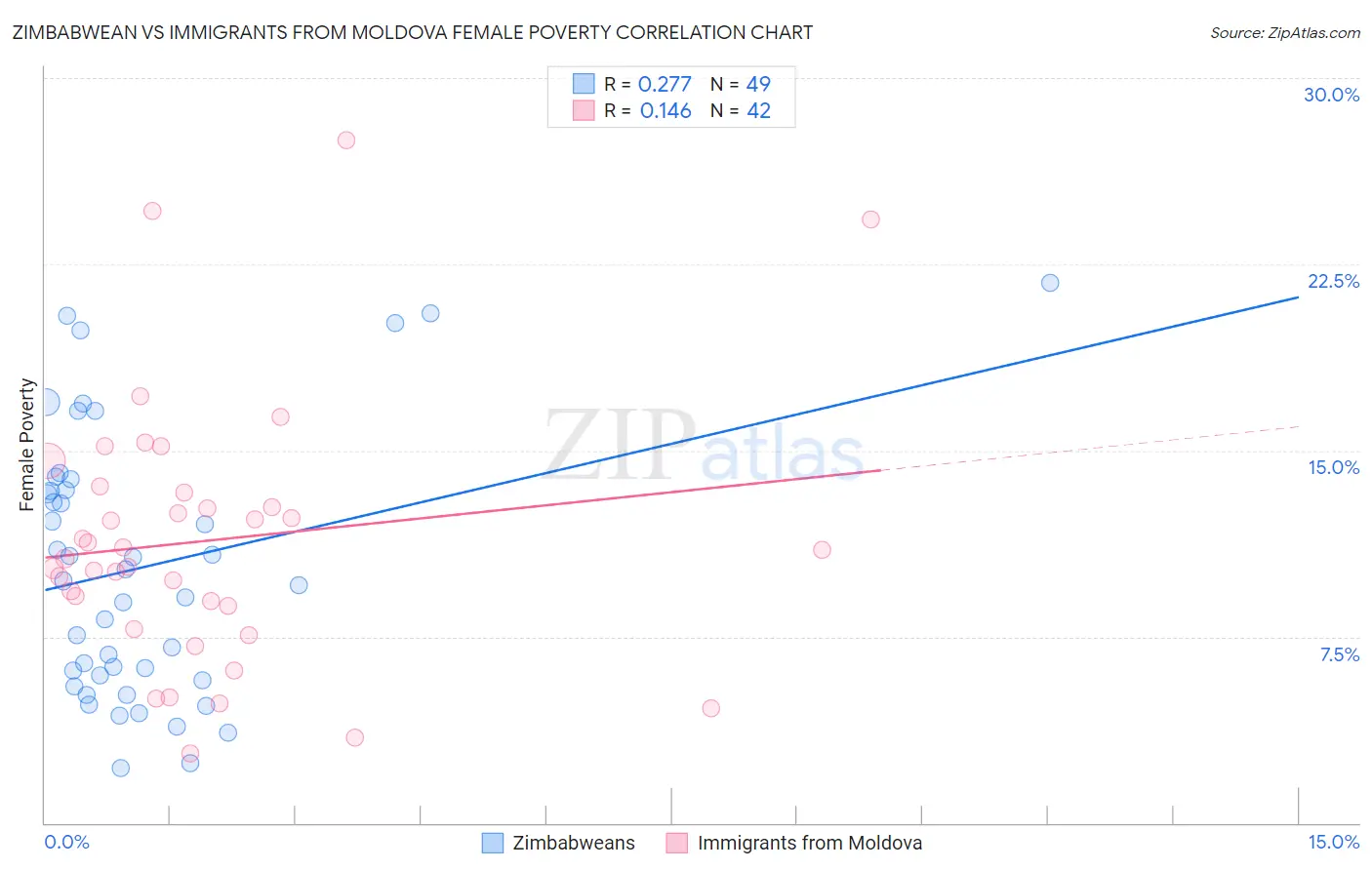 Zimbabwean vs Immigrants from Moldova Female Poverty