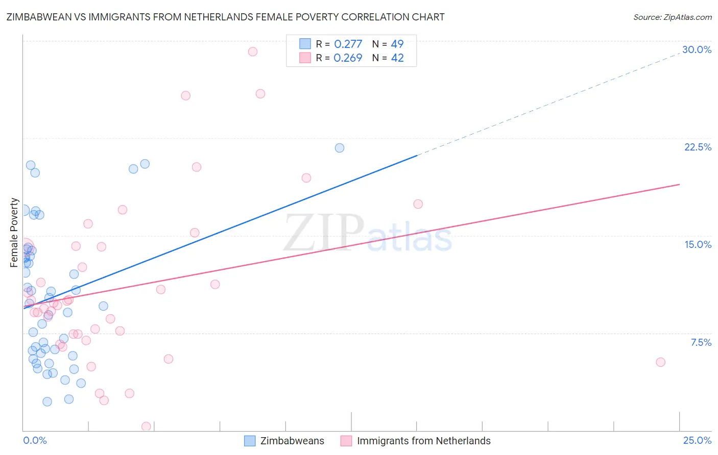 Zimbabwean vs Immigrants from Netherlands Female Poverty