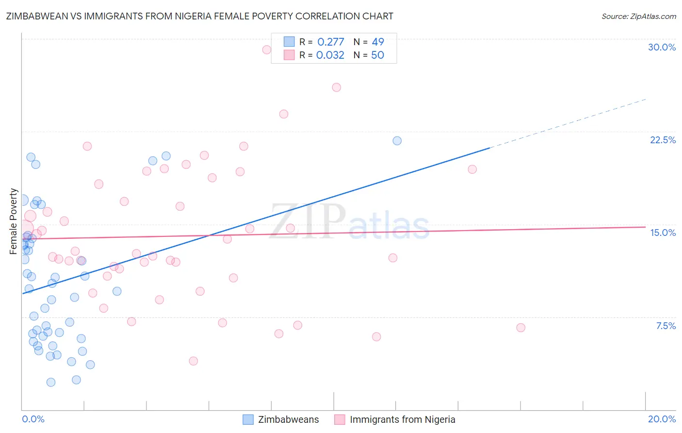 Zimbabwean vs Immigrants from Nigeria Female Poverty