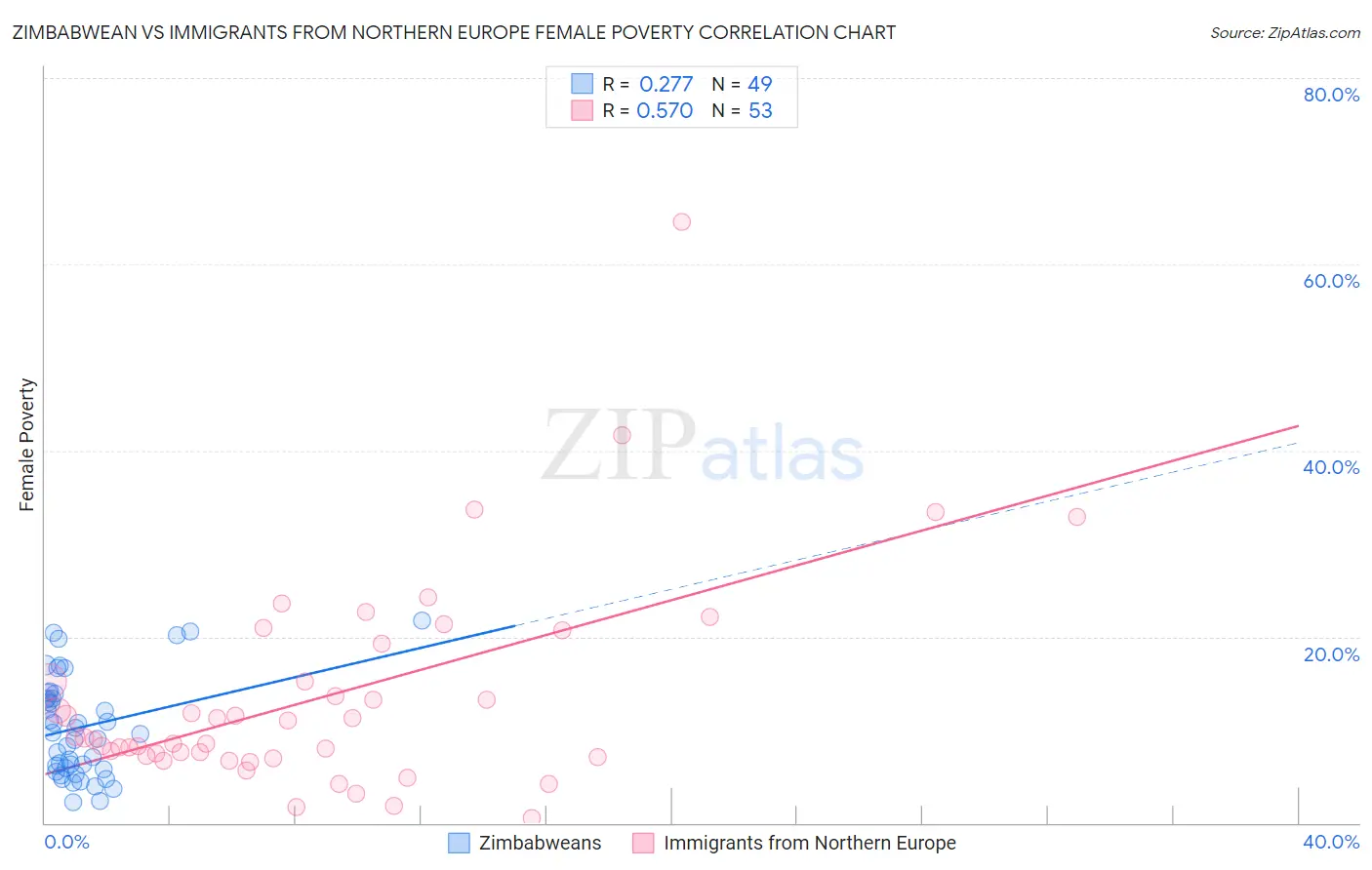 Zimbabwean vs Immigrants from Northern Europe Female Poverty