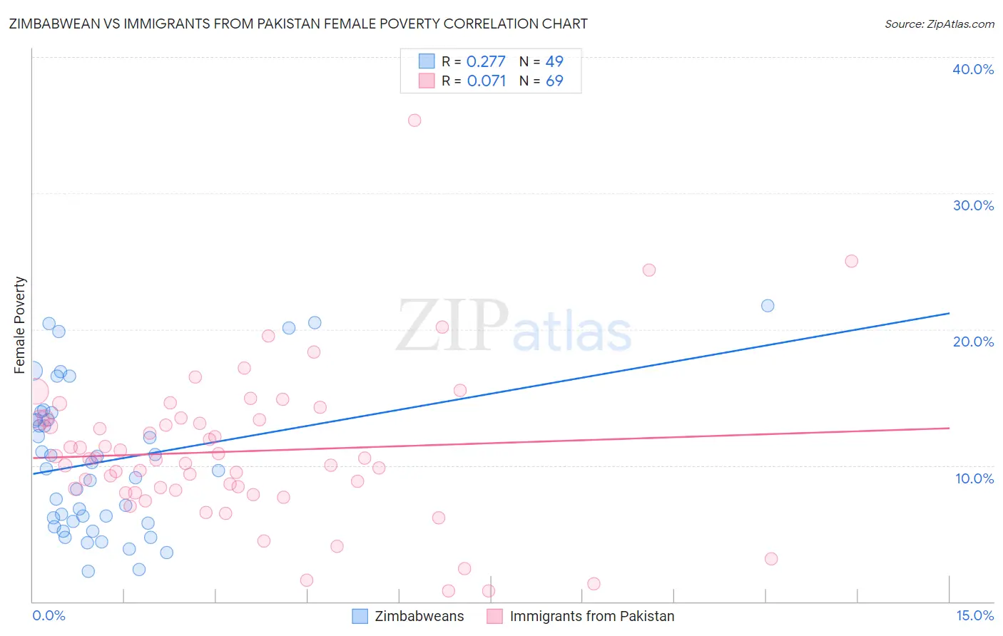 Zimbabwean vs Immigrants from Pakistan Female Poverty