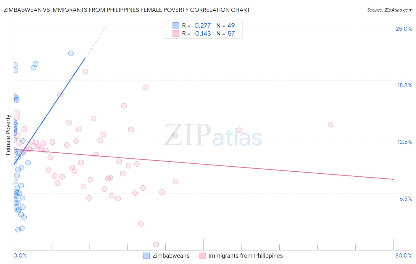 Zimbabwean vs Immigrants from Philippines Female Poverty