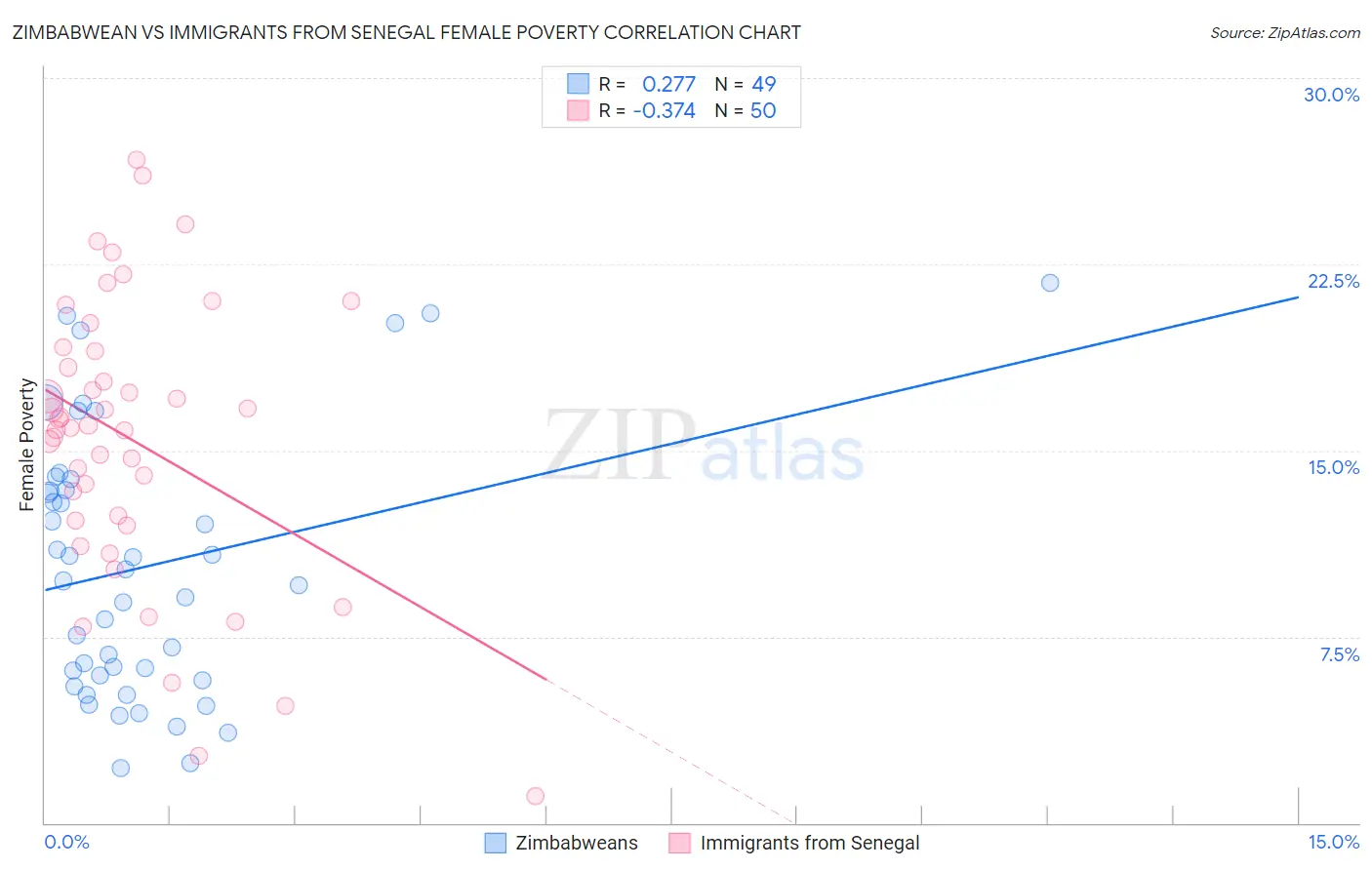 Zimbabwean vs Immigrants from Senegal Female Poverty