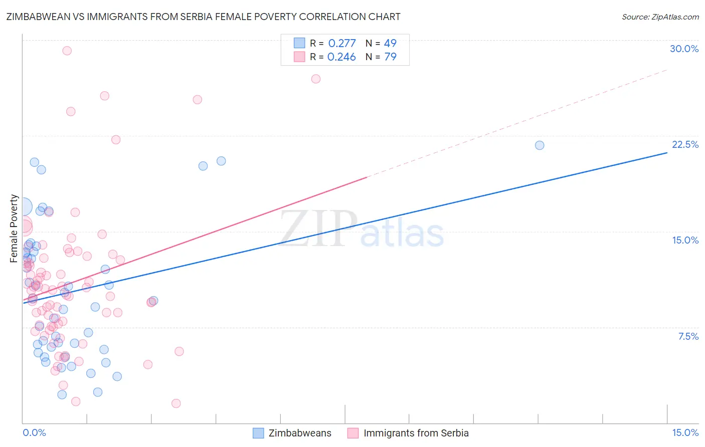 Zimbabwean vs Immigrants from Serbia Female Poverty