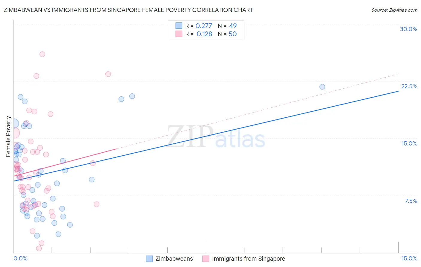 Zimbabwean vs Immigrants from Singapore Female Poverty