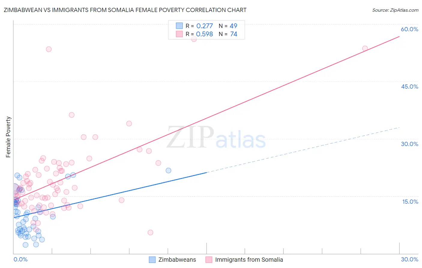 Zimbabwean vs Immigrants from Somalia Female Poverty