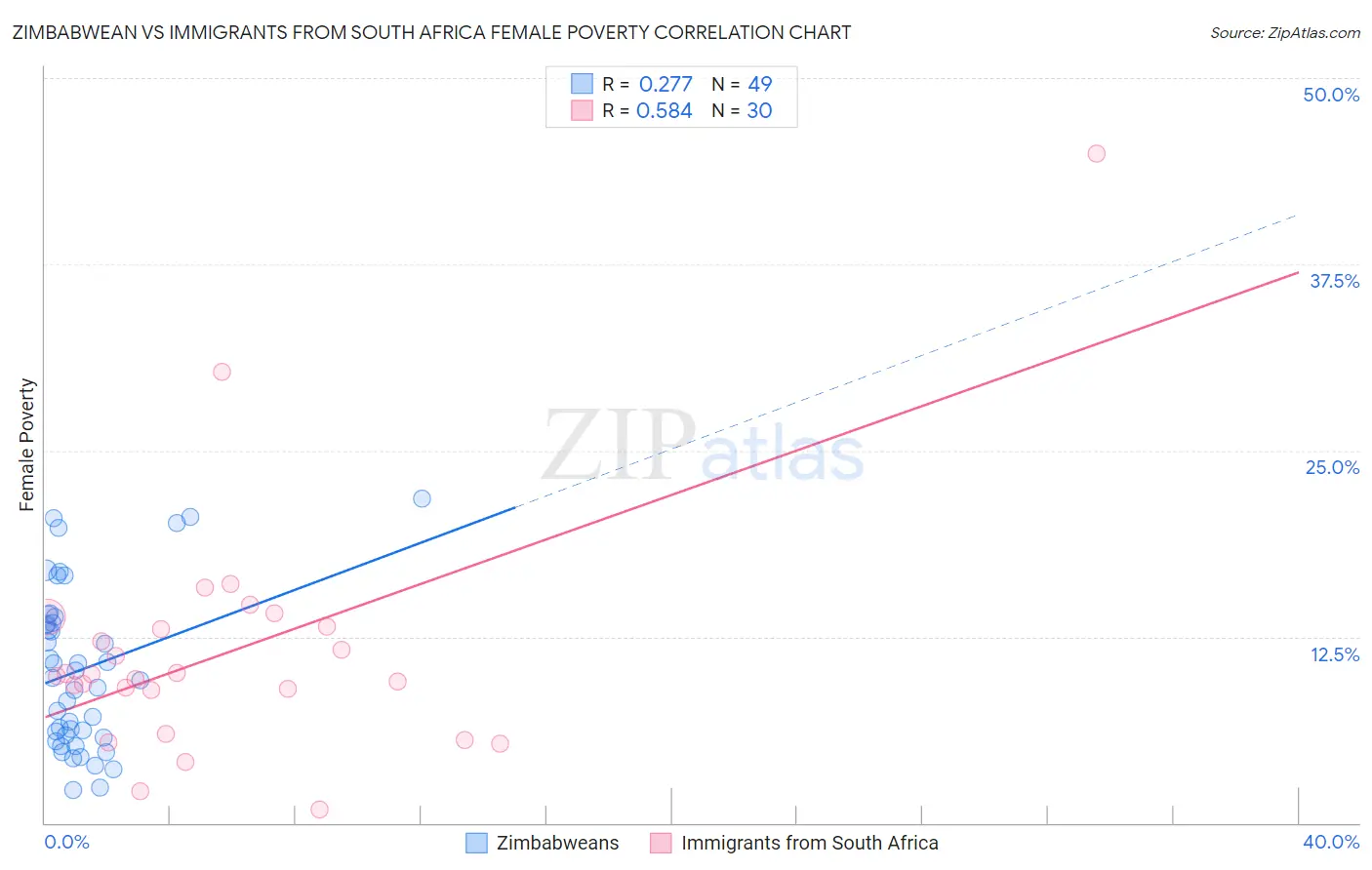 Zimbabwean vs Immigrants from South Africa Female Poverty