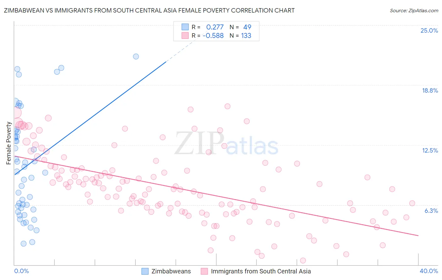 Zimbabwean vs Immigrants from South Central Asia Female Poverty