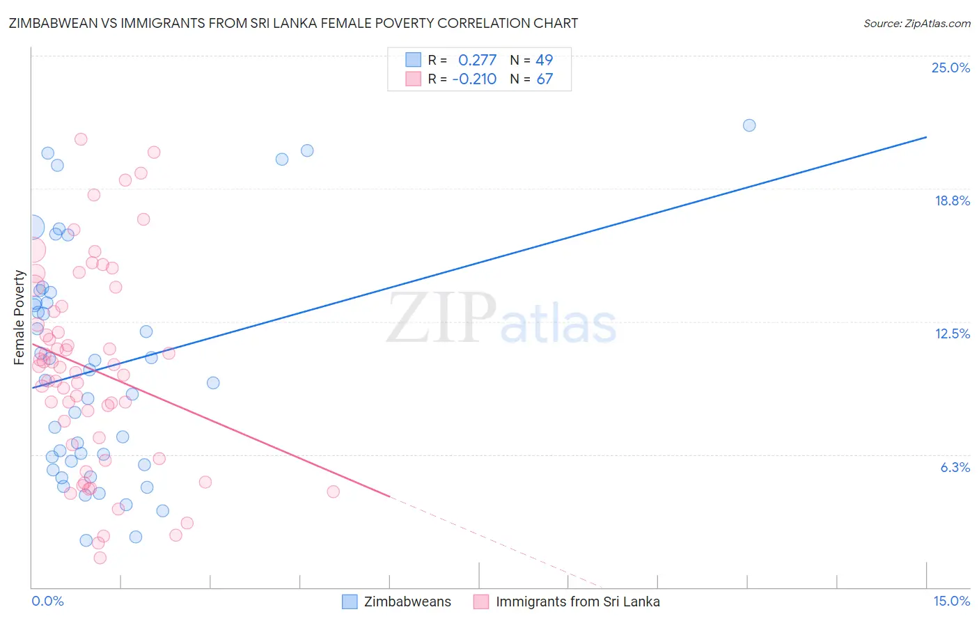 Zimbabwean vs Immigrants from Sri Lanka Female Poverty