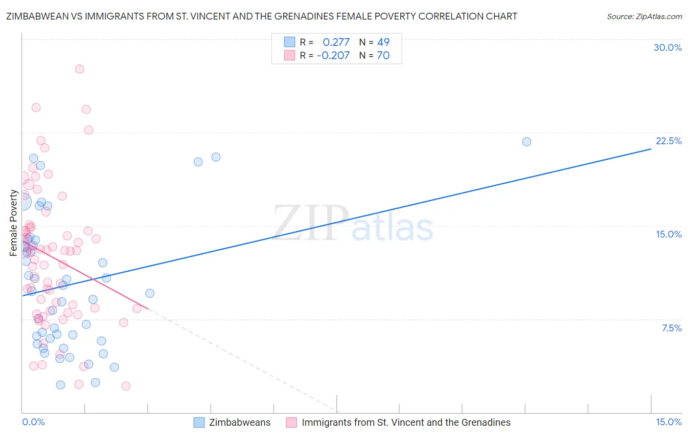 Zimbabwean vs Immigrants from St. Vincent and the Grenadines Female Poverty