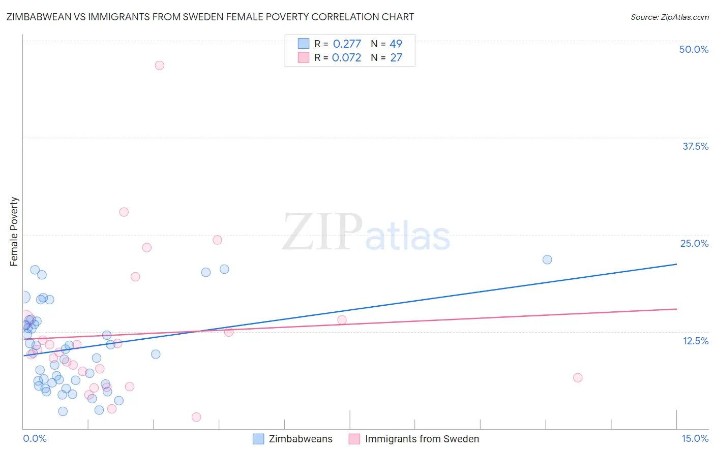 Zimbabwean vs Immigrants from Sweden Female Poverty