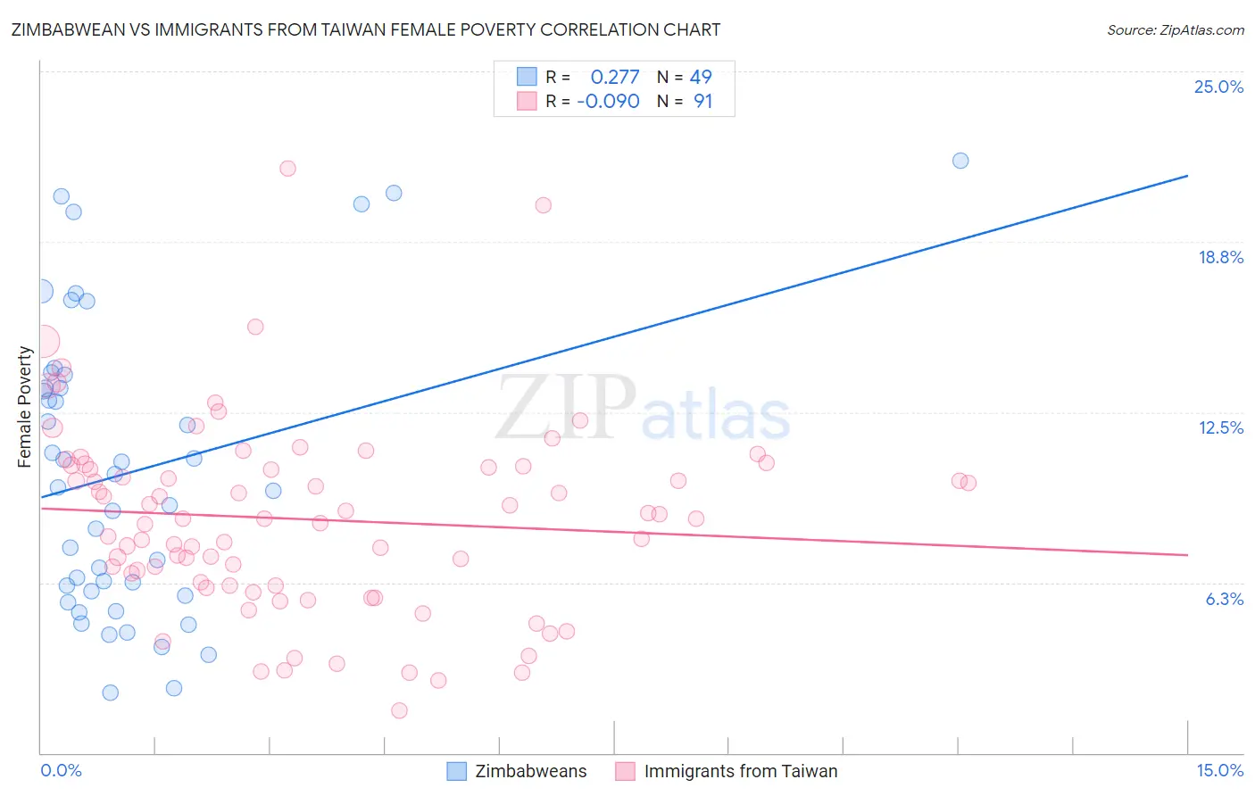 Zimbabwean vs Immigrants from Taiwan Female Poverty