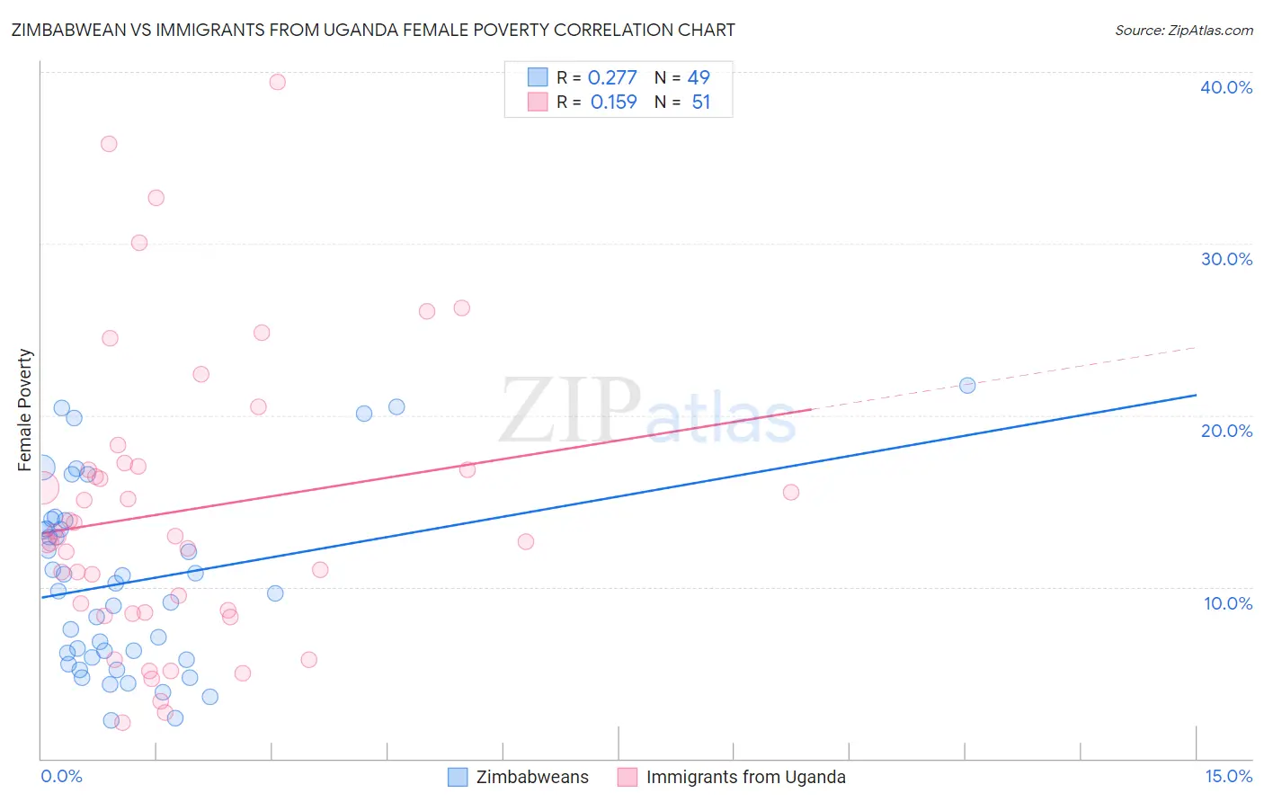 Zimbabwean vs Immigrants from Uganda Female Poverty