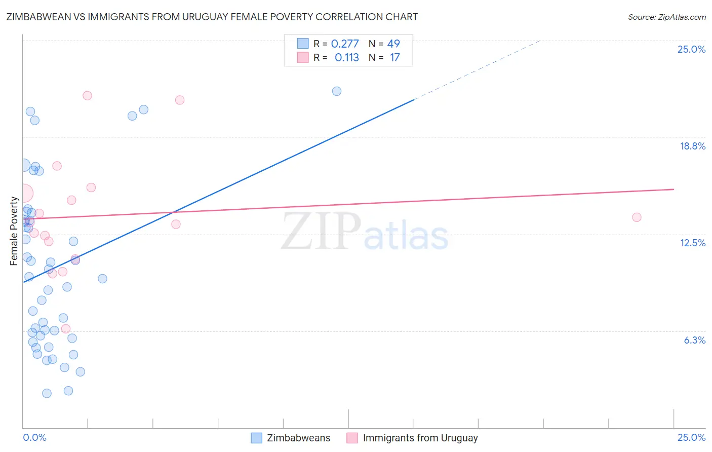 Zimbabwean vs Immigrants from Uruguay Female Poverty