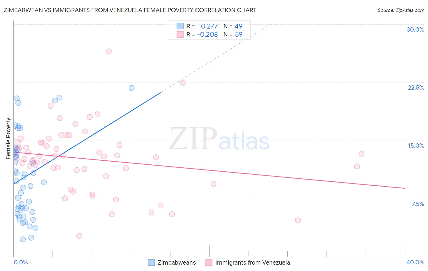 Zimbabwean vs Immigrants from Venezuela Female Poverty