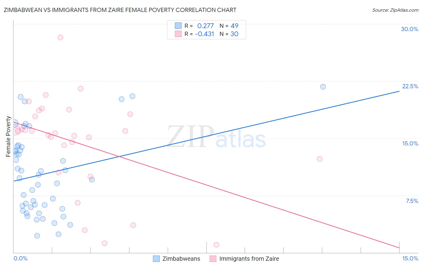 Zimbabwean vs Immigrants from Zaire Female Poverty