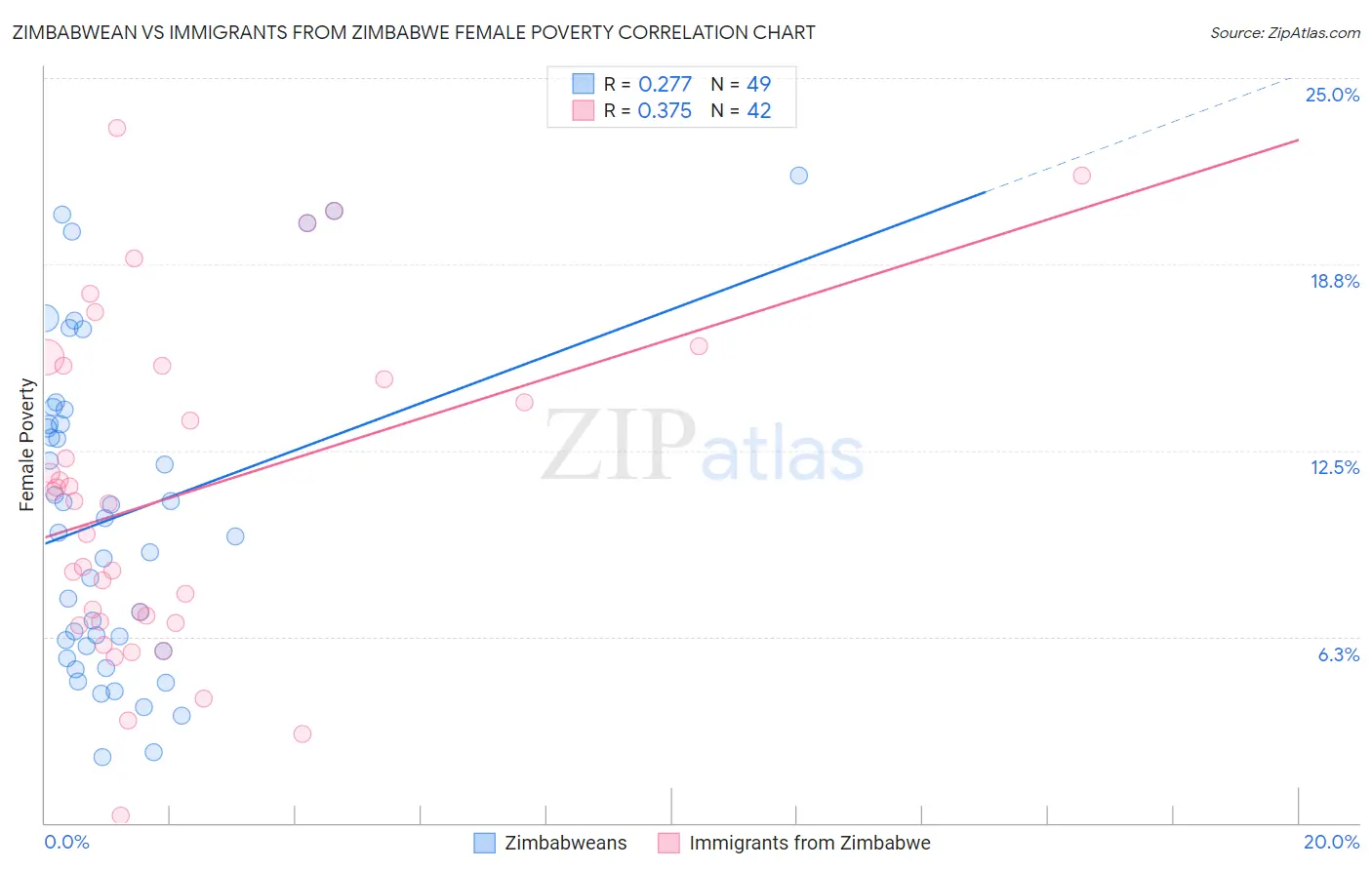 Zimbabwean vs Immigrants from Zimbabwe Female Poverty