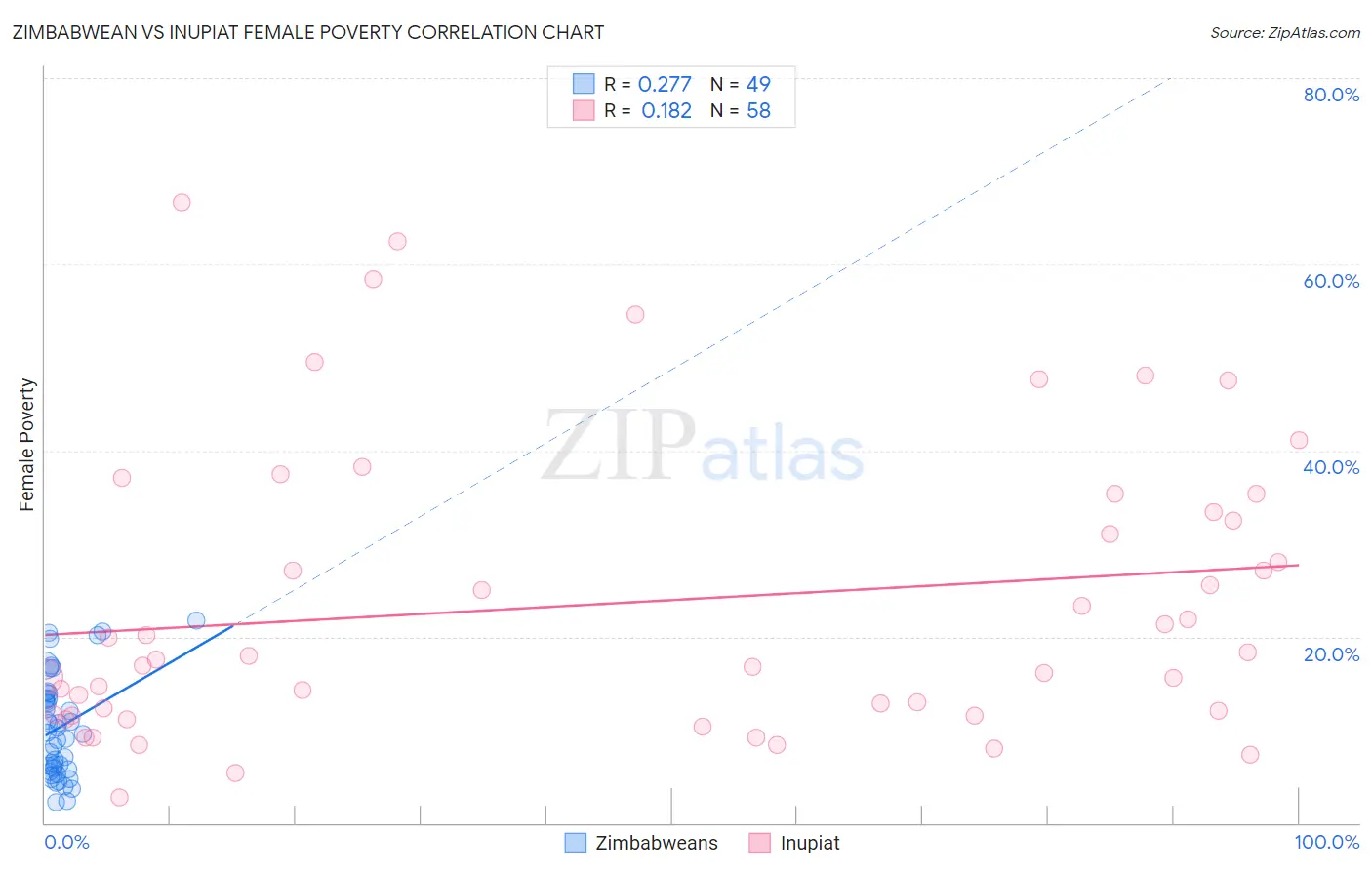 Zimbabwean vs Inupiat Female Poverty