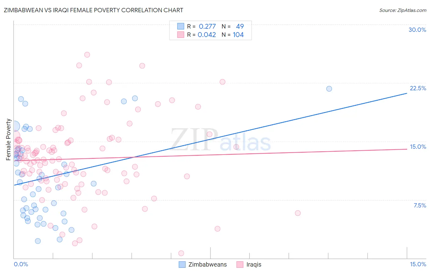 Zimbabwean vs Iraqi Female Poverty