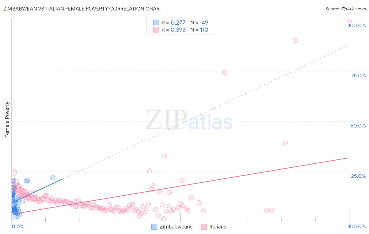 Zimbabwean vs Italian Female Poverty