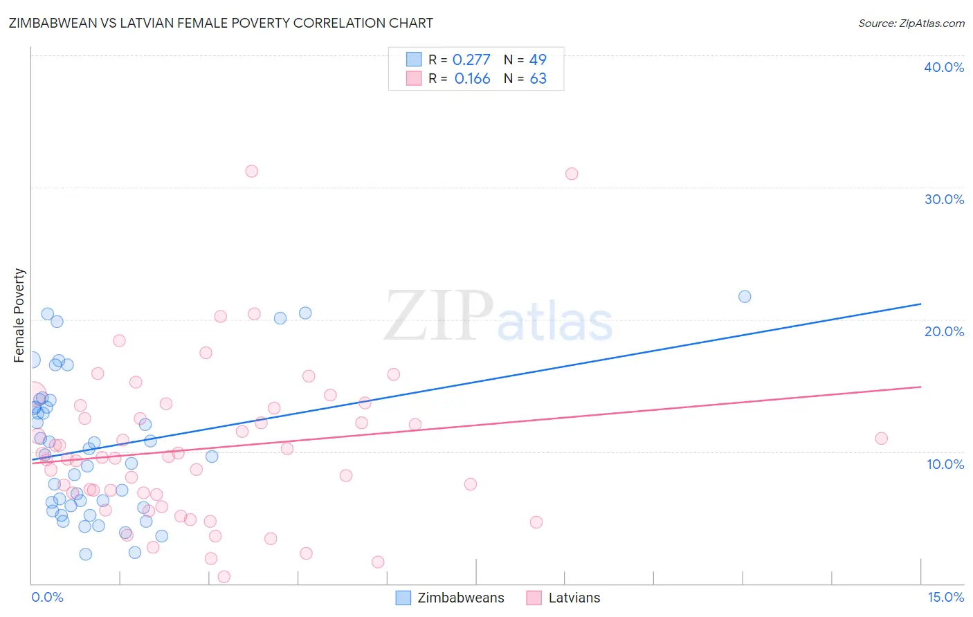 Zimbabwean vs Latvian Female Poverty