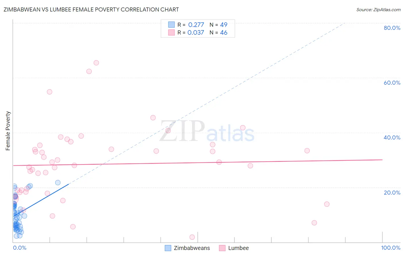 Zimbabwean vs Lumbee Female Poverty