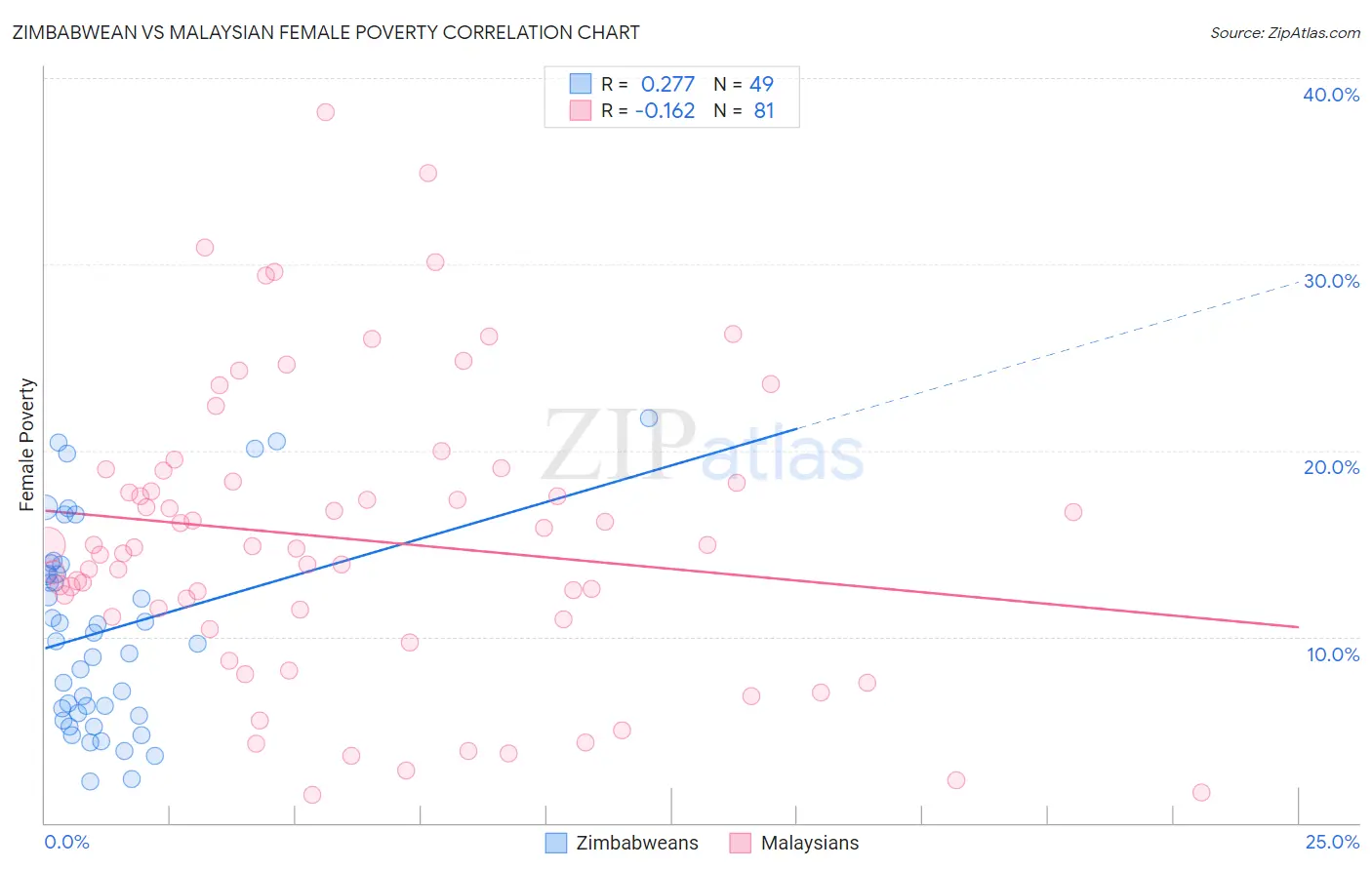 Zimbabwean vs Malaysian Female Poverty