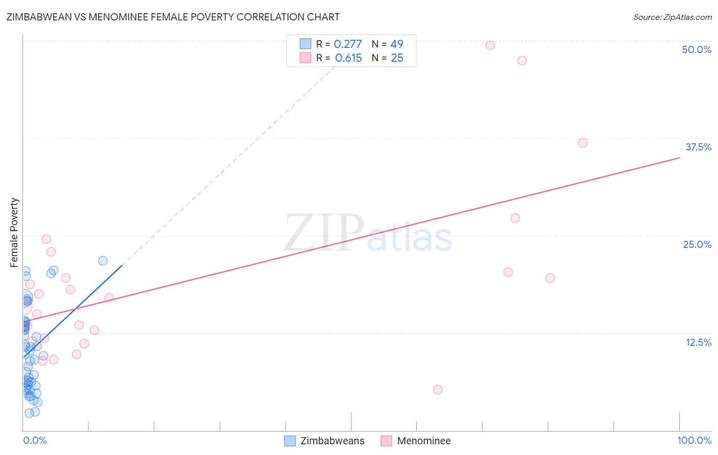 Zimbabwean vs Menominee Female Poverty