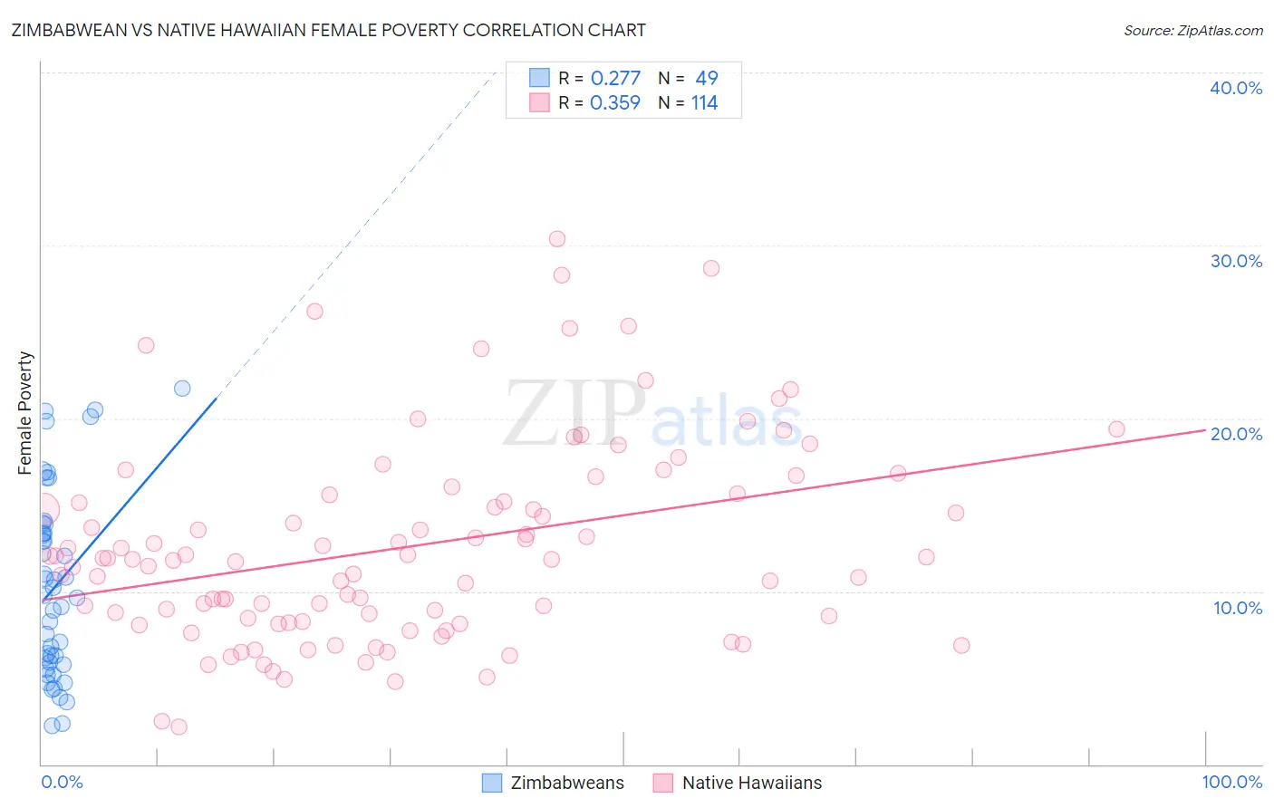 Zimbabwean vs Native Hawaiian Female Poverty