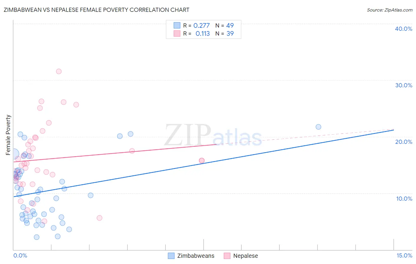 Zimbabwean vs Nepalese Female Poverty