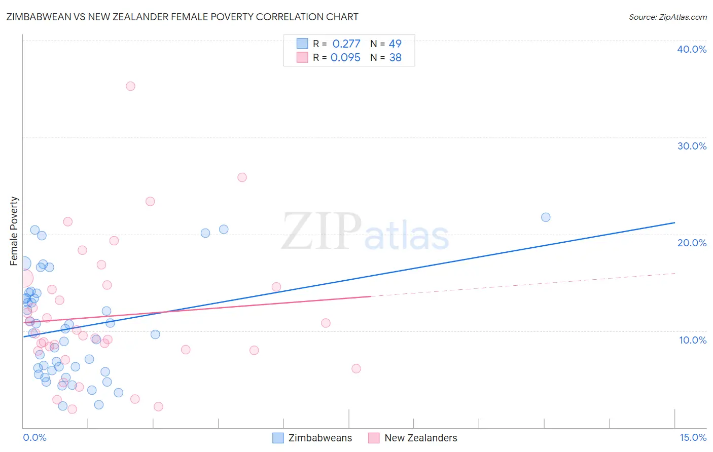 Zimbabwean vs New Zealander Female Poverty