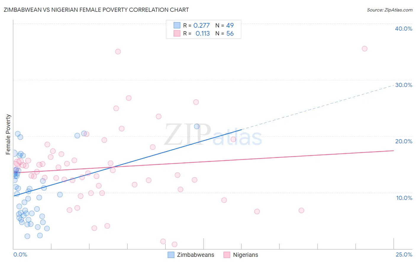 Zimbabwean vs Nigerian Female Poverty