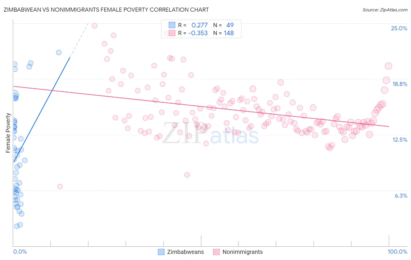 Zimbabwean vs Nonimmigrants Female Poverty