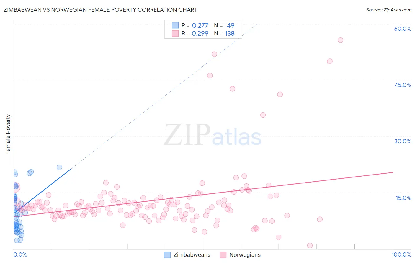 Zimbabwean vs Norwegian Female Poverty