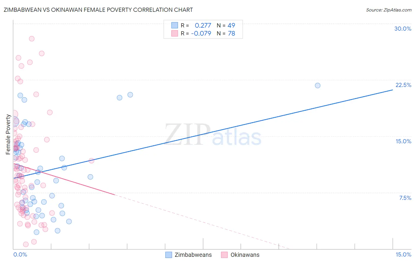 Zimbabwean vs Okinawan Female Poverty