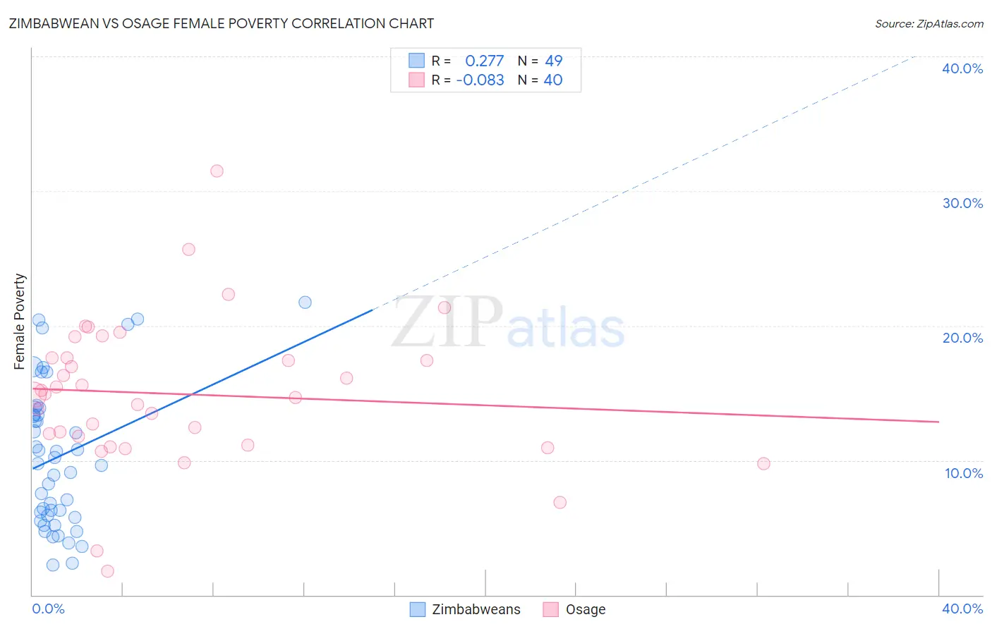 Zimbabwean vs Osage Female Poverty