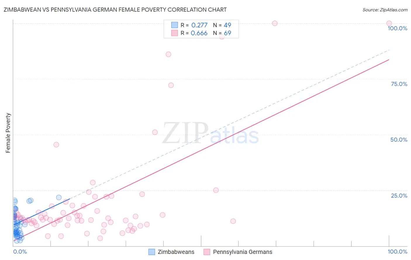 Zimbabwean vs Pennsylvania German Female Poverty