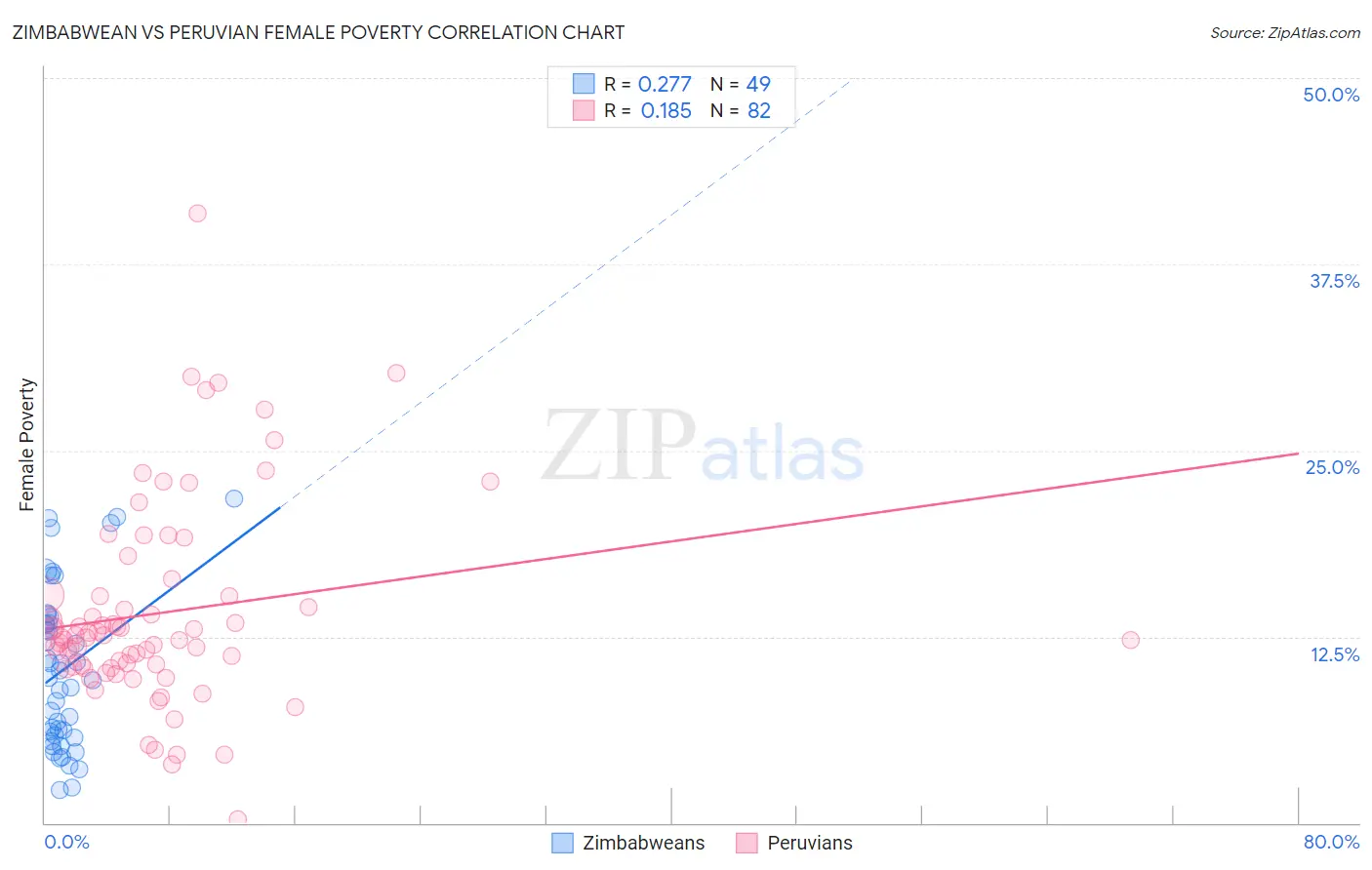 Zimbabwean vs Peruvian Female Poverty